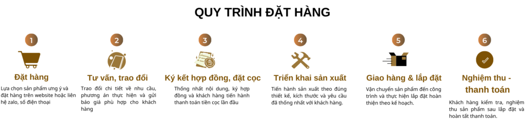 Quy trình đặt hàng: đặt hàng, tư vấn, ký hợp đồng và đặt cọc, sản xuất, giao hàng và lắp đặt, nghiệm thu và thanh toán